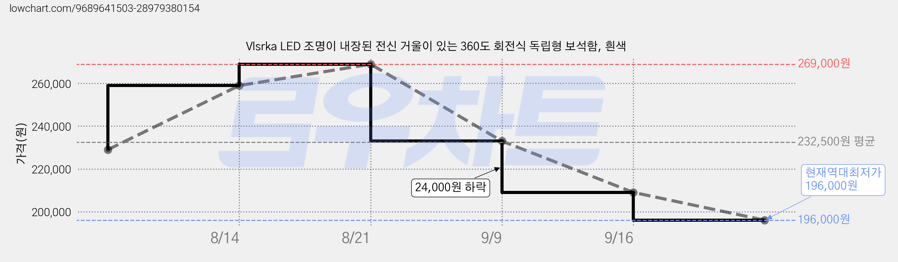 Vlsrka LED 조명이 내장된 전신 거울이 있는 360도 회전식 독립형 보석함, 흰색 가격 변동 차트, 현재가 196,000원, 역대최저가