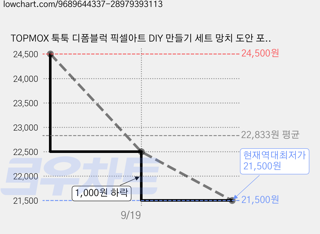 TOPMOX 툭툭 디폼블럭 픽셀아트 DIY 만들기 세트 망치 도안 포함, 1개, 여러 색 가격 변동 차트, 현재가 21,500원, 역대최저가