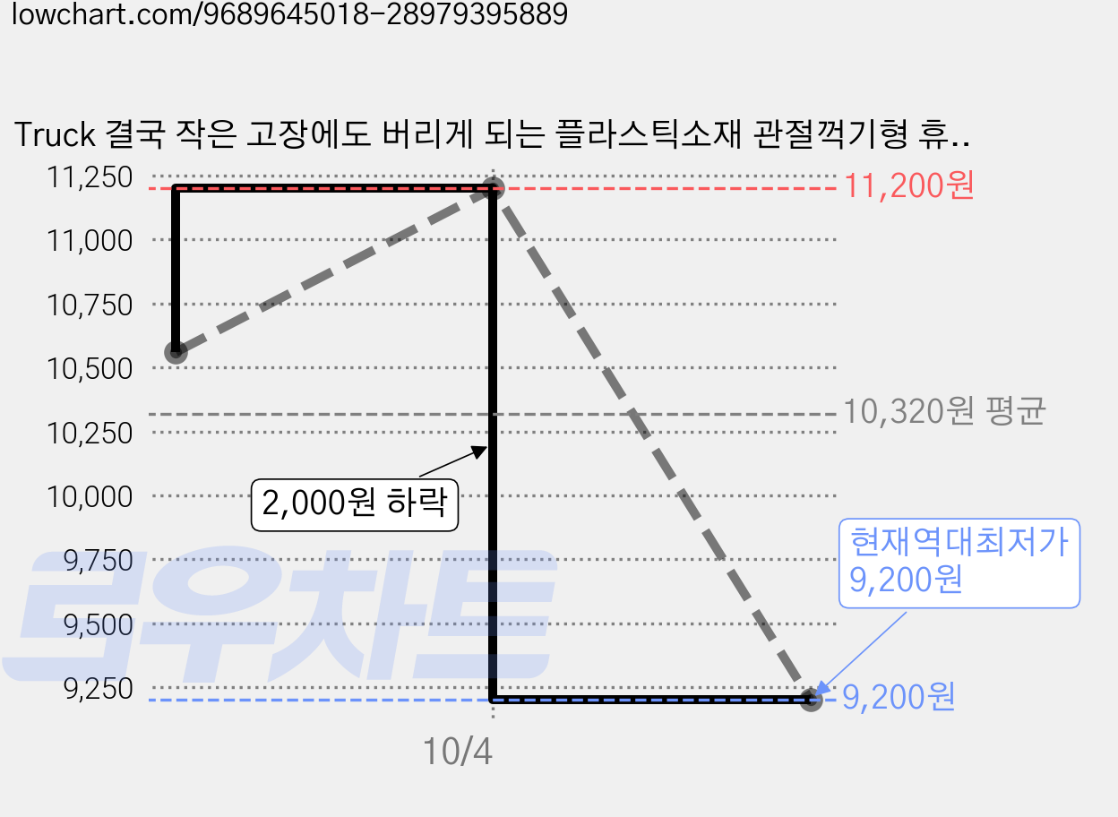 Truck 결국 작은 고장에도 버리게 되는 플라스틱소재 관절꺽기형 휴대폰거치대는 NO! 반영구적 특수소재로 제작된 초강력 대시보드 핸드폰거치대, 블랙, 1개 가격 변동 차트, 현재가 9,200원, 역대최저가