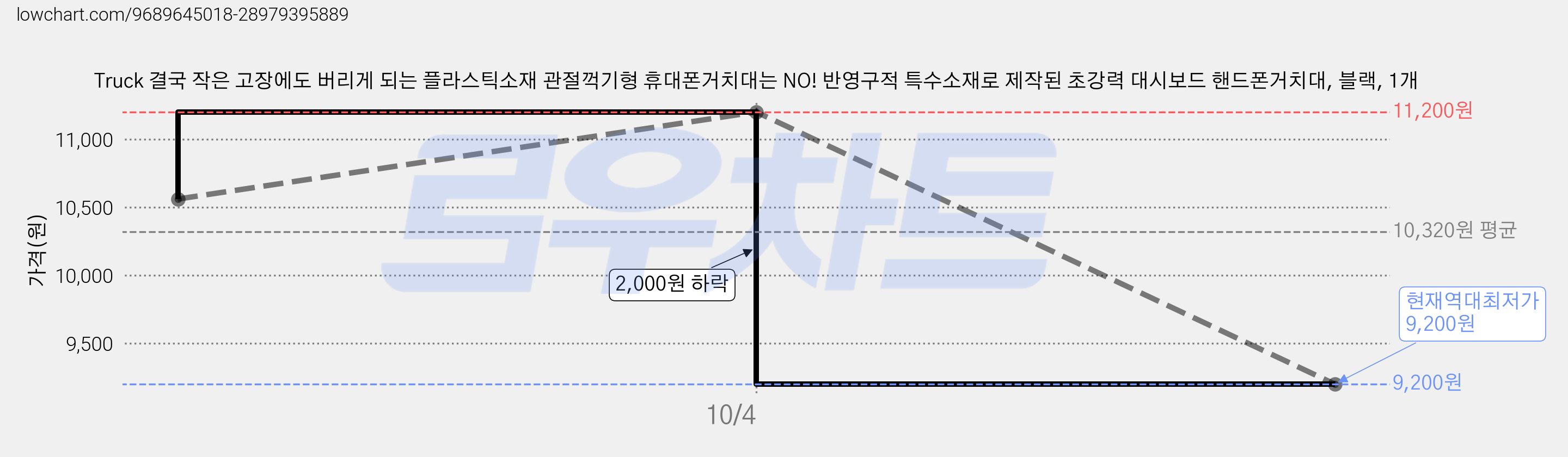 Truck 결국 작은 고장에도 버리게 되는 플라스틱소재 관절꺽기형 휴대폰거치대는 NO! 반영구적 특수소재로 제작된 초강력 대시보드 핸드폰거치대, 블랙, 1개 가격 변동 차트, 현재가 9,200원, 역대최저가
