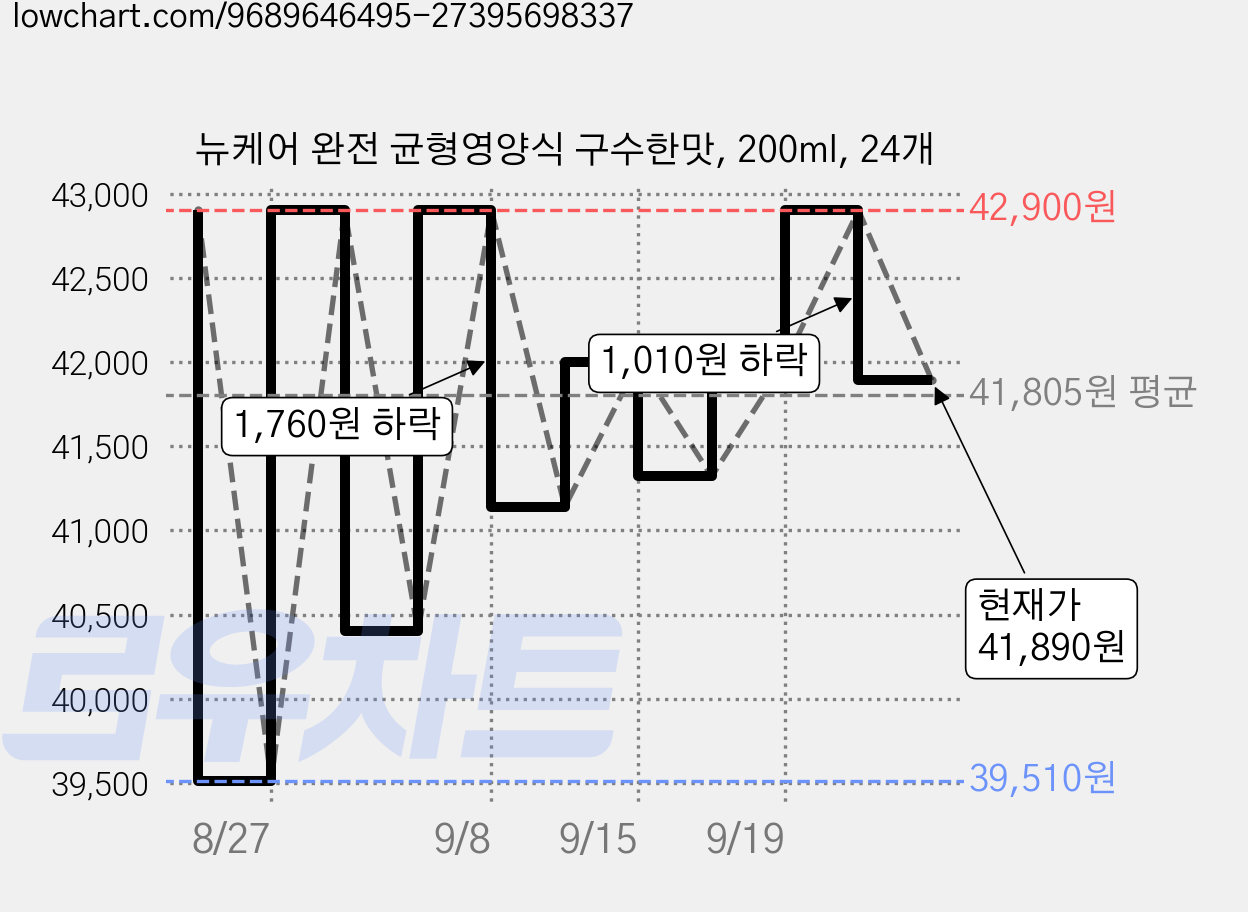 뉴케어 완전 균형영양식 구수한맛, 200ml, 24개 가격 변동 차트, 현재가 41,890원, 관측 최저가 39,510원