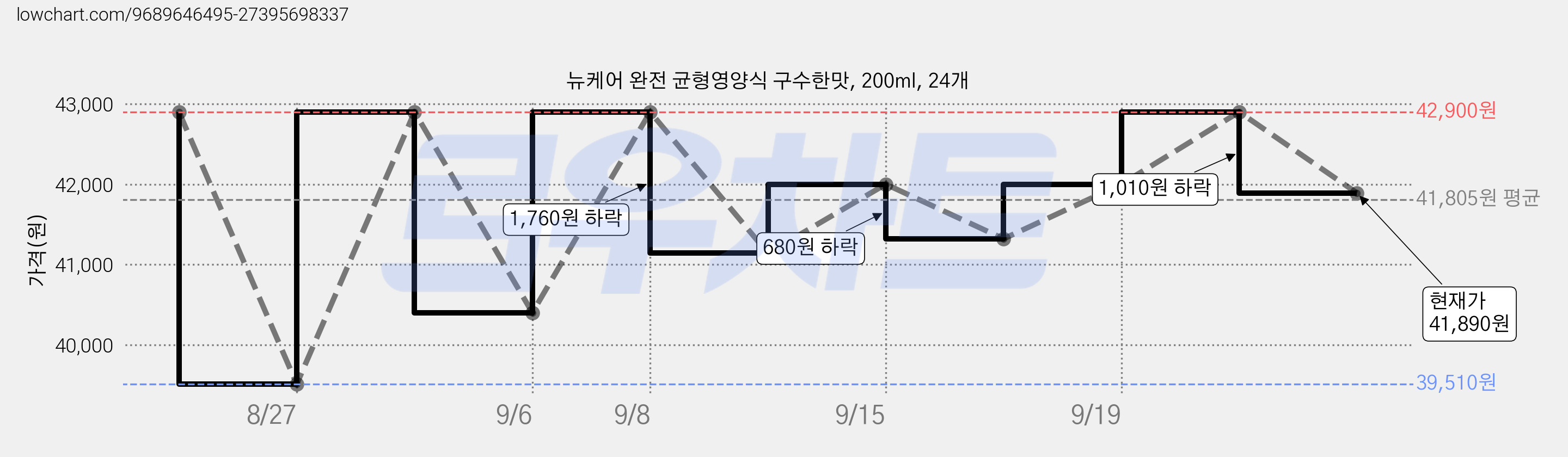 뉴케어 완전 균형영양식 구수한맛, 200ml, 24개 가격 변동 차트, 현재가 41,890원, 관측 최저가 39,510원