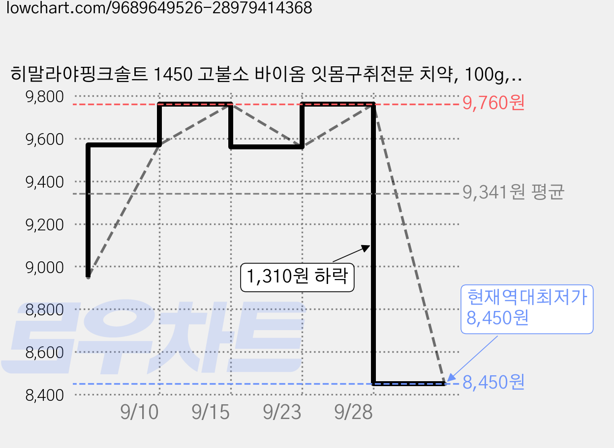 히말라야핑크솔트 1450 고불소 바이옴 잇몸구취전문 치약, 100g, 3개 가격 변동 차트, 현재가 8,450원, 역대최저가
