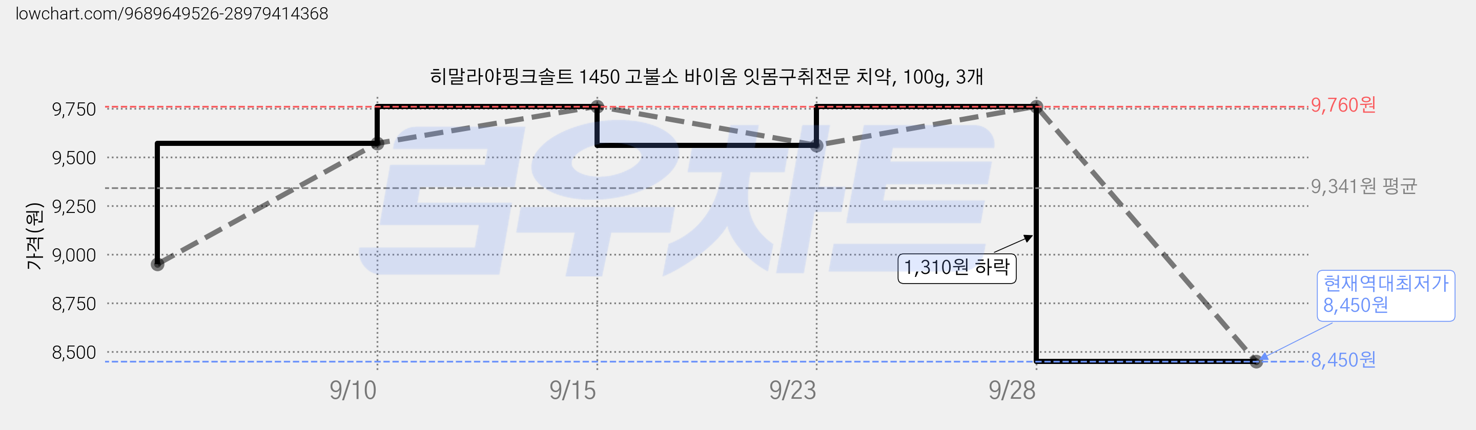 히말라야핑크솔트 1450 고불소 바이옴 잇몸구취전문 치약, 100g, 3개 가격 변동 차트, 현재가 8,450원, 역대최저가