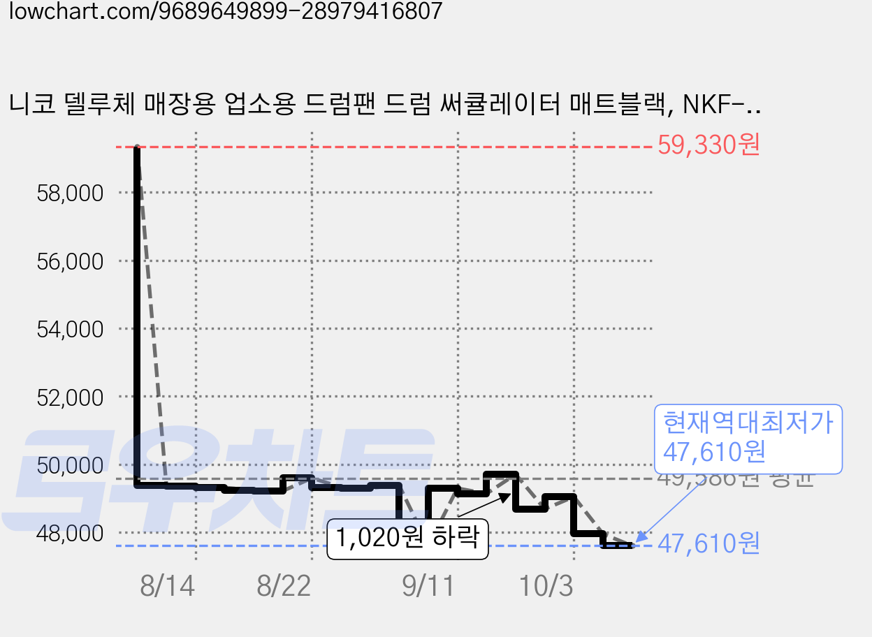 니코 델루체 매장용 업소용 드럼팬 드럼 써큘레이터 매트블랙, NKF-BF3620 가격 변동 차트, 현재가 47,610원, 역대최저가