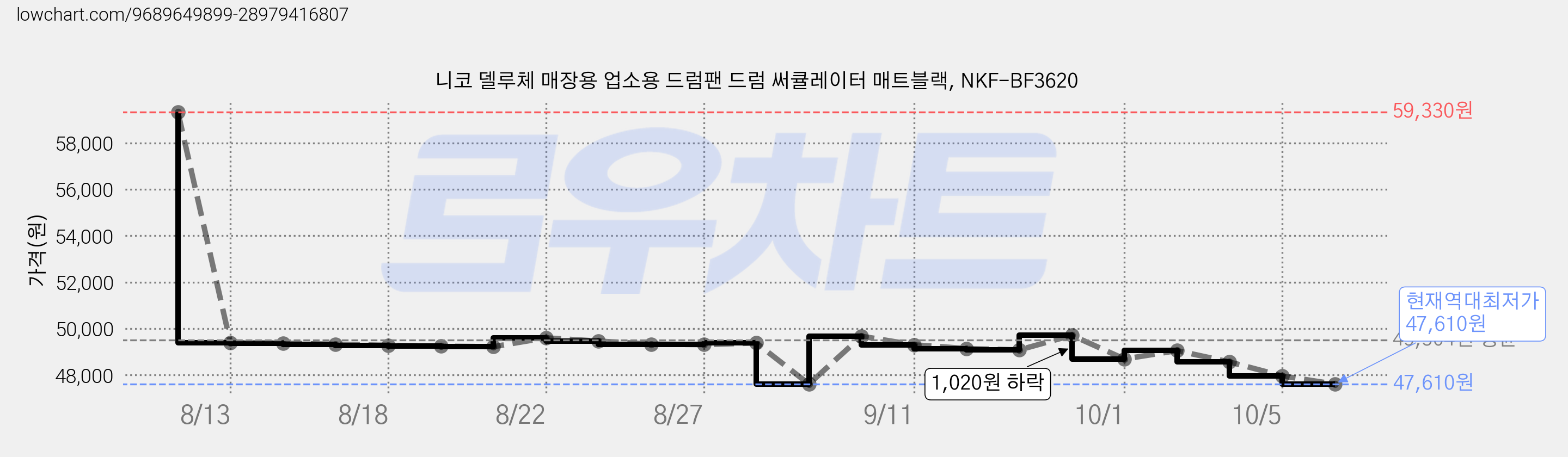 니코 델루체 매장용 업소용 드럼팬 드럼 써큘레이터 매트블랙, NKF-BF3620 가격 변동 차트, 현재가 47,610원, 역대최저가