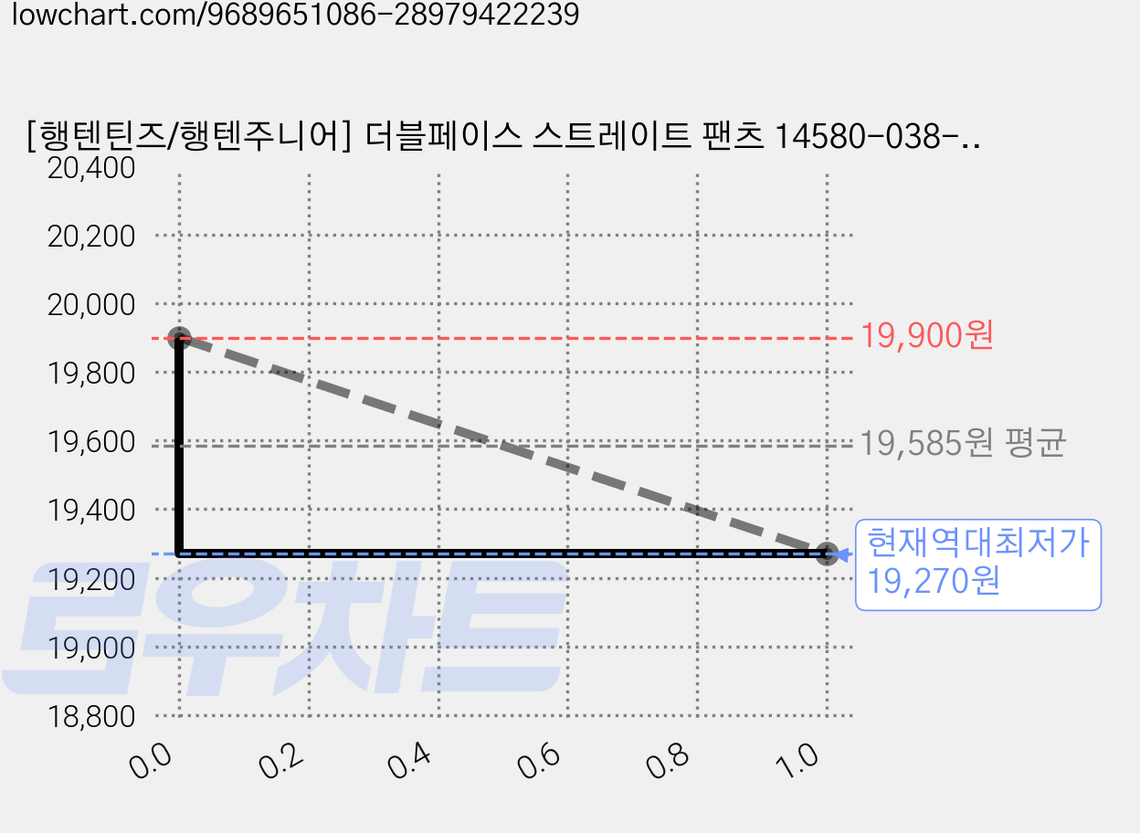 [행텐틴즈/행텐주니어] 더블페이스 스트레이트 팬츠 14580-038-604-09 가격 변동 차트, 현재가 19,270원, 역대최저가