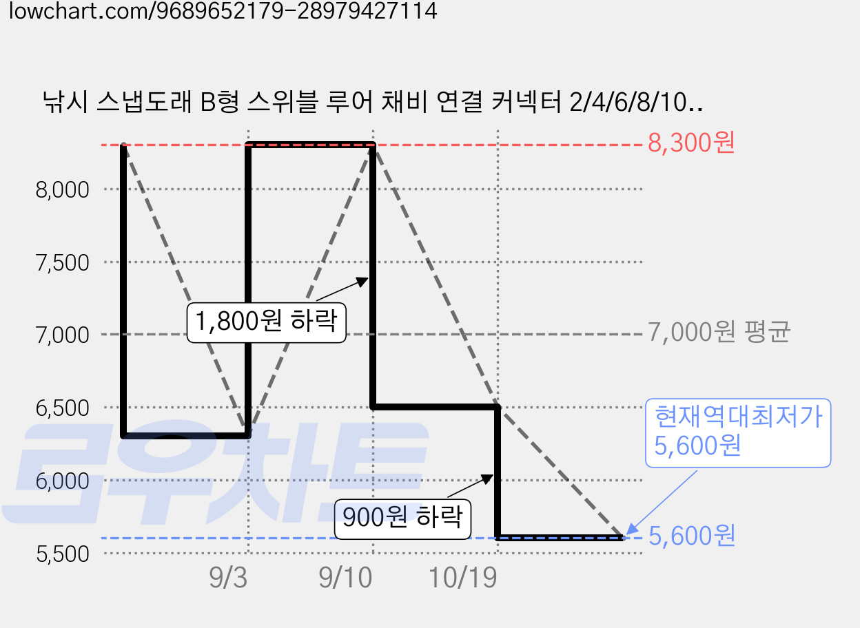 낚시 스냅도래 B형 스위블 루어 채비 연결 커넥터 2/4/6/8/10호 혼합, 1세트, 50개입 가격 변동 차트, 현재가 5,600원, 역대최저가