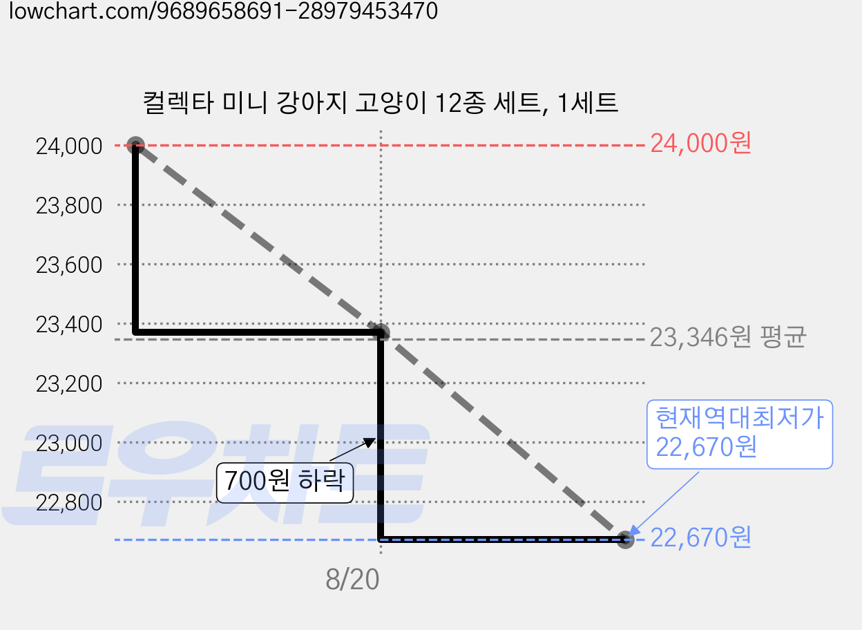 컬렉타 미니 강아지 고양이 12종 세트, 1세트 가격 변동 차트, 현재가 22,670원, 역대최저가