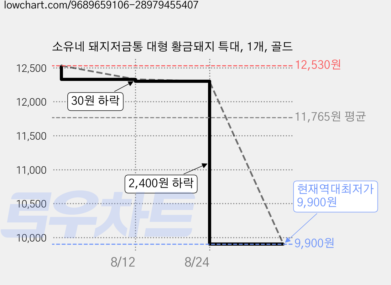 소유네 돼지저금통 대형 황금돼지 특대, 1개, 골드 가격 변동 차트, 현재가 9,900원, 역대최저가