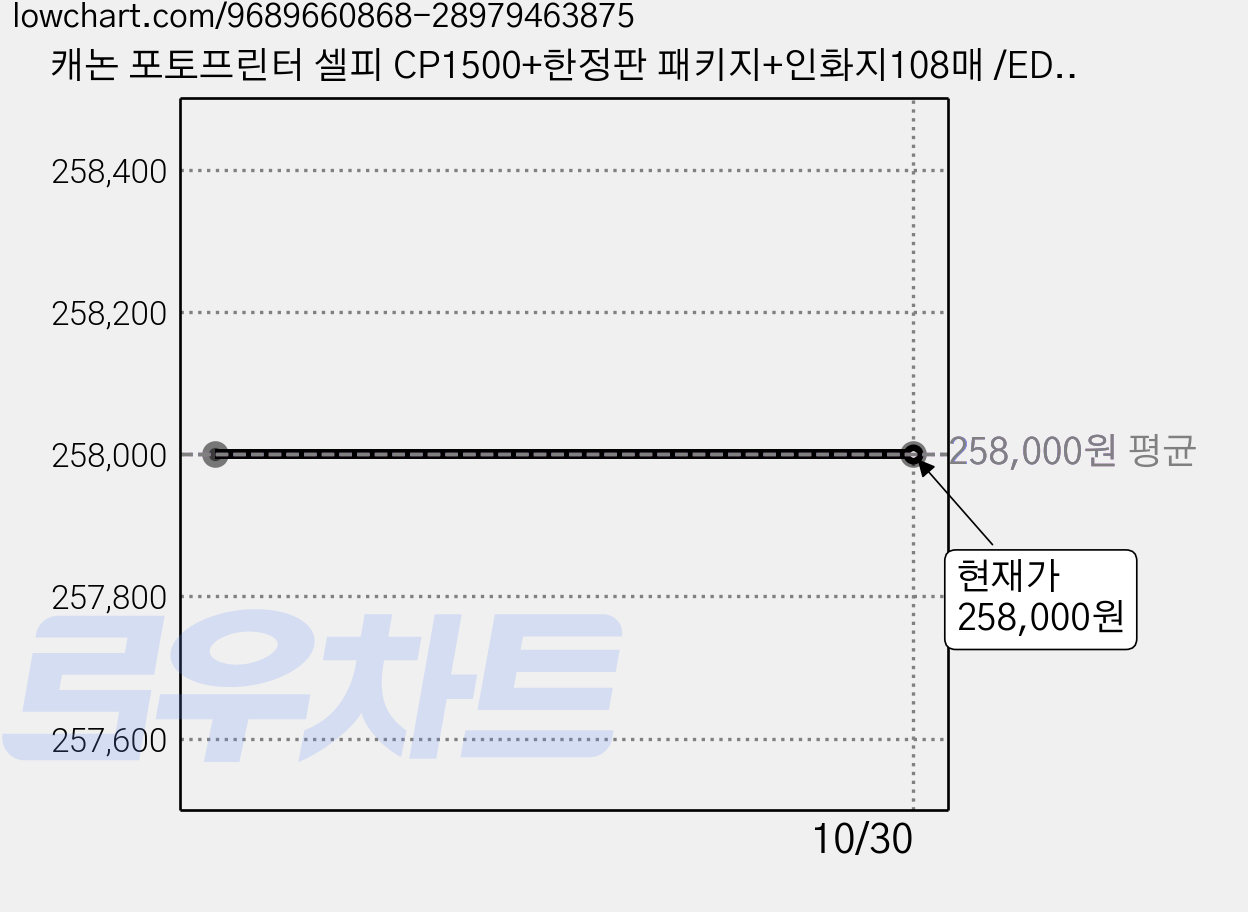 캐논 포토프린터 셀피 CP1500+한정판 패키지+인화지108매 /ED, 핑크, CP1500한정판+108 인화지 가격 변동 차트, 현재가 258,000원