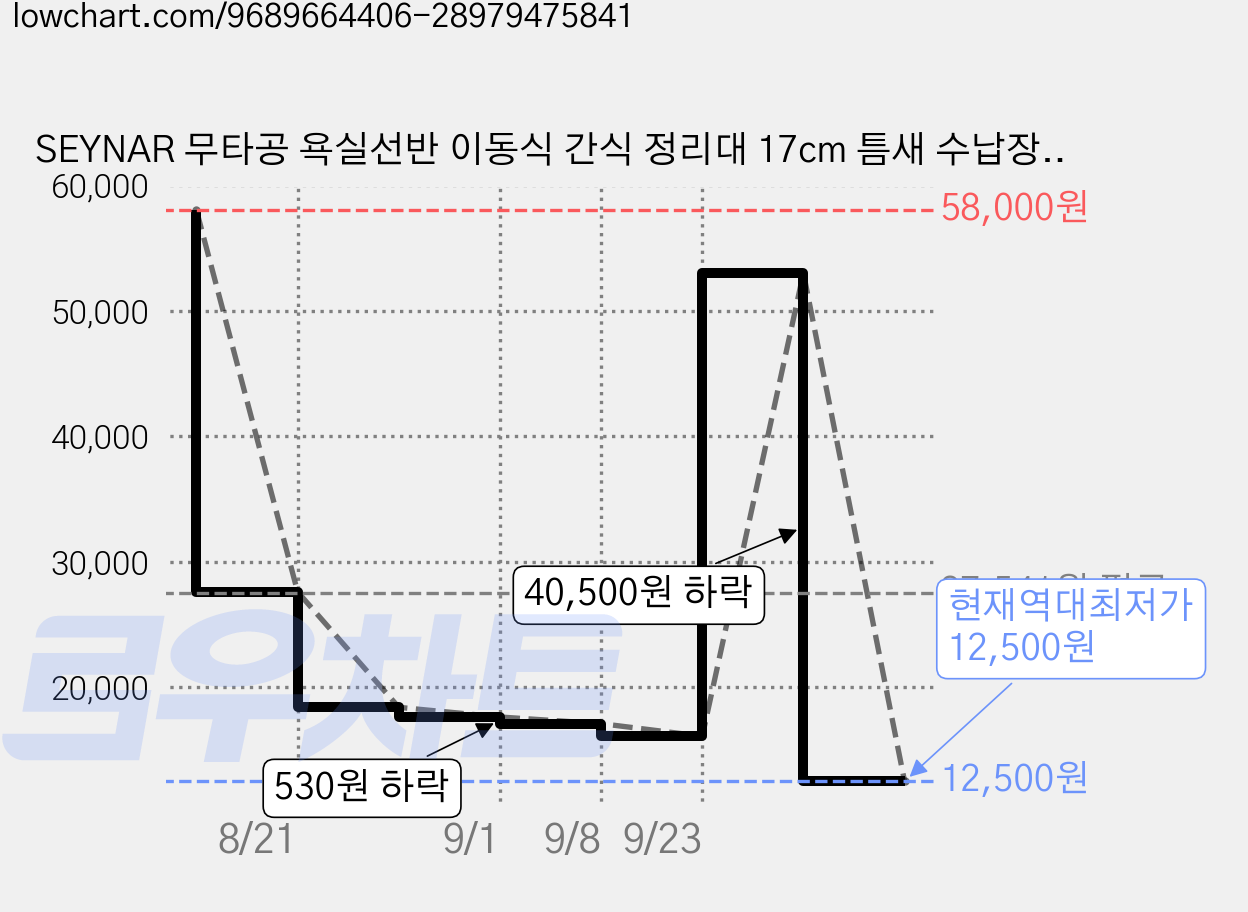 SEYNAR 무타공 욕실선반 이동식 간식 정리대 17cm 틈새 수납장 360도 회전 바퀴 3단 4단 고리 포함, 투명 × 욕실선반 4단 가격 변동 차트, 현재가 12,500원, 역대최저가