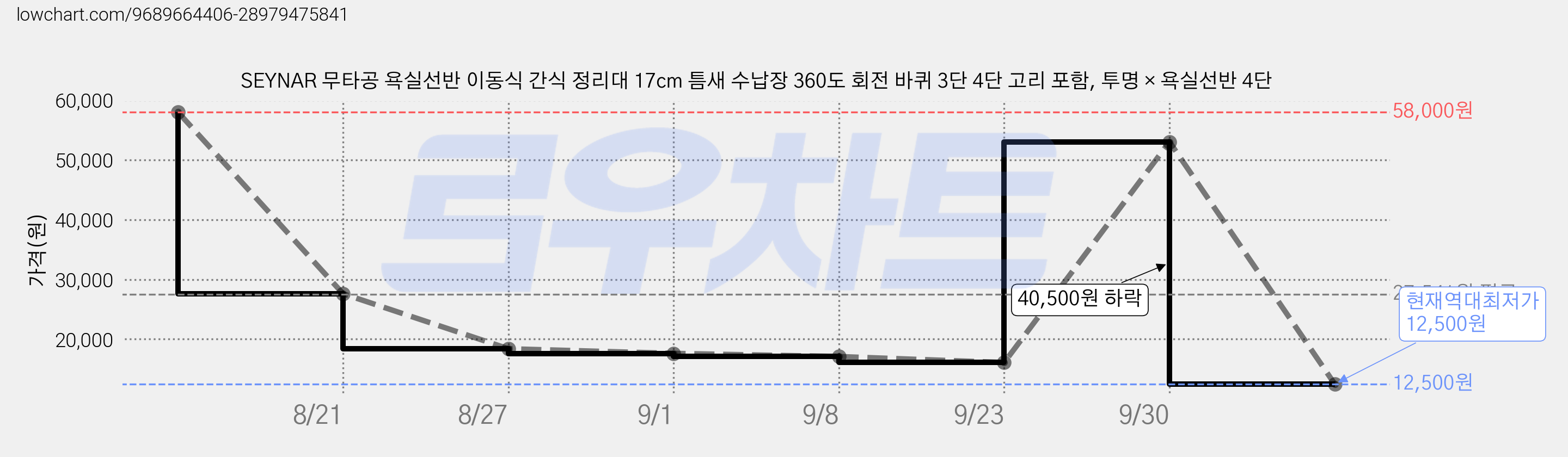 SEYNAR 무타공 욕실선반 이동식 간식 정리대 17cm 틈새 수납장 360도 회전 바퀴 3단 4단 고리 포함, 투명 × 욕실선반 4단 가격 변동 차트, 현재가 12,500원, 역대최저가