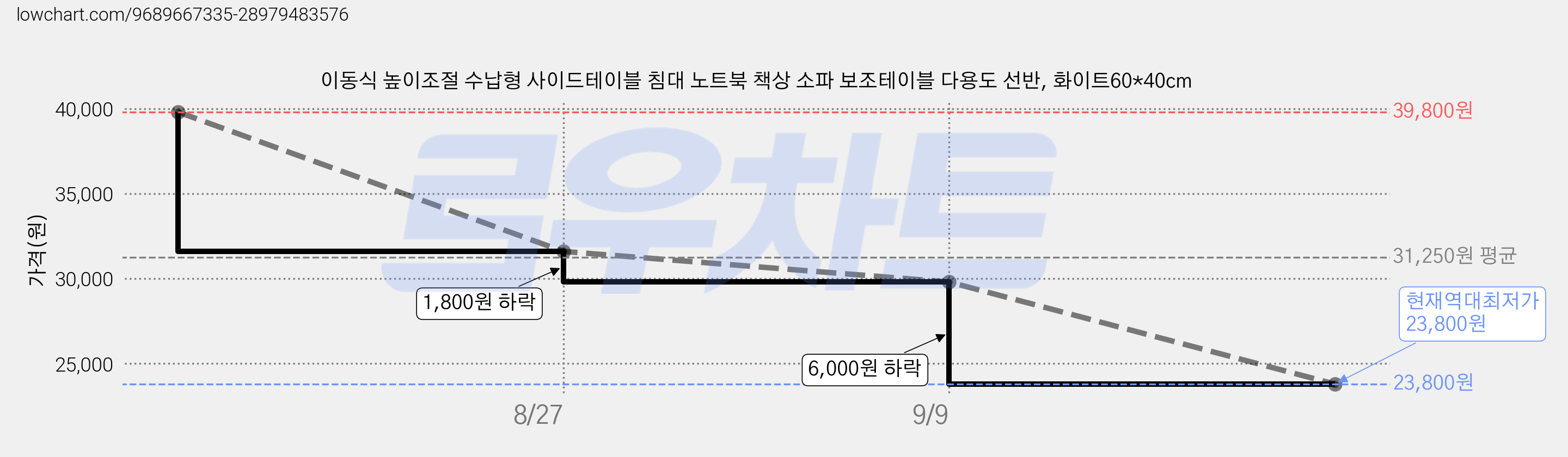 이동식 높이조절 수납형 사이드테이블 침대 노트북 책상 소파 보조테이블 다용도 선반, 화이트60*40cm 가격 변동 차트, 현재가 23,800원, 역대최저가