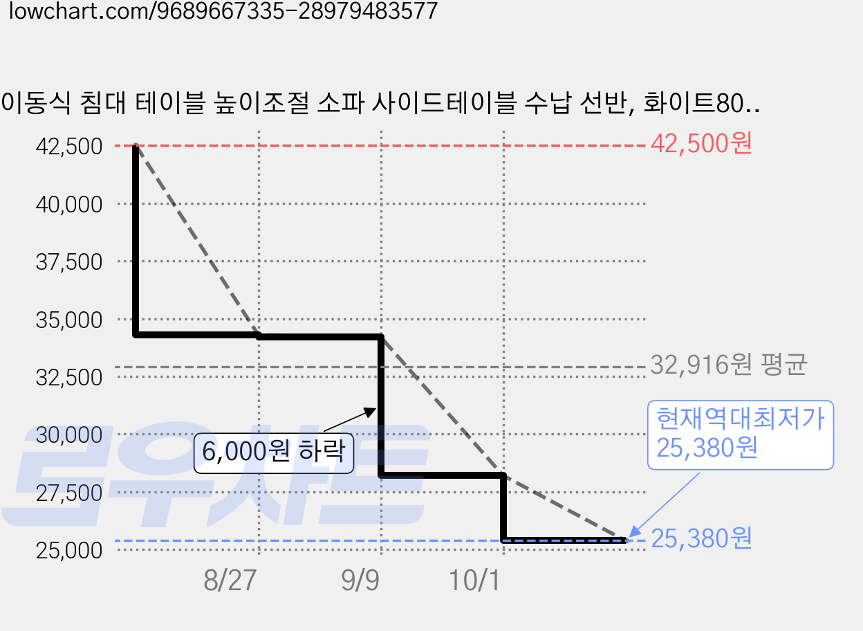 이동식 침대 테이블 높이조절 소파 사이드테이블 수납 선반, 화이트80*40cm 가격 변동 차트, 현재가 25,380원, 역대최저가