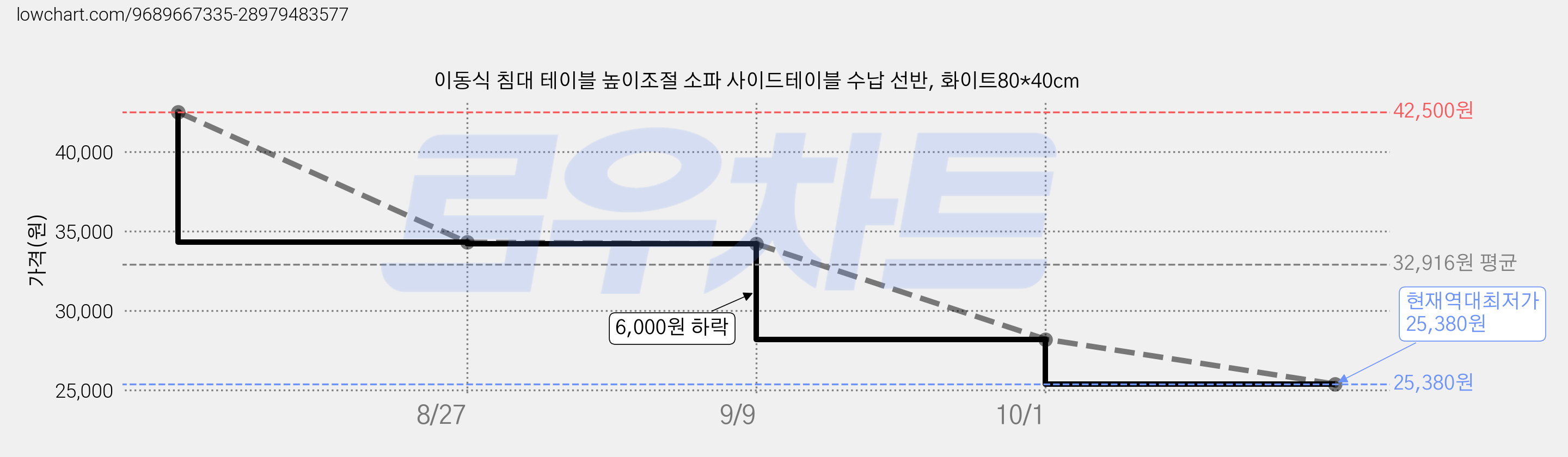 이동식 침대 테이블 높이조절 소파 사이드테이블 수납 선반, 화이트80*40cm 가격 변동 차트, 현재가 25,380원, 역대최저가