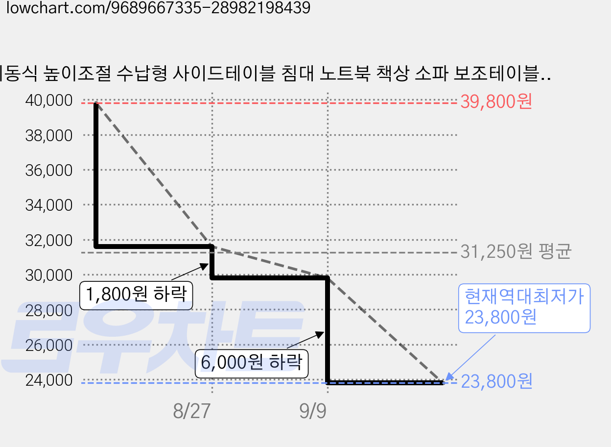 이동식 높이조절 수납형 사이드테이블 침대 노트북 책상 소파 보조테이블 다용도 선반, 내추럴 우드60*40cm 가격 변동 차트, 현재가 23,800원, 역대최저가