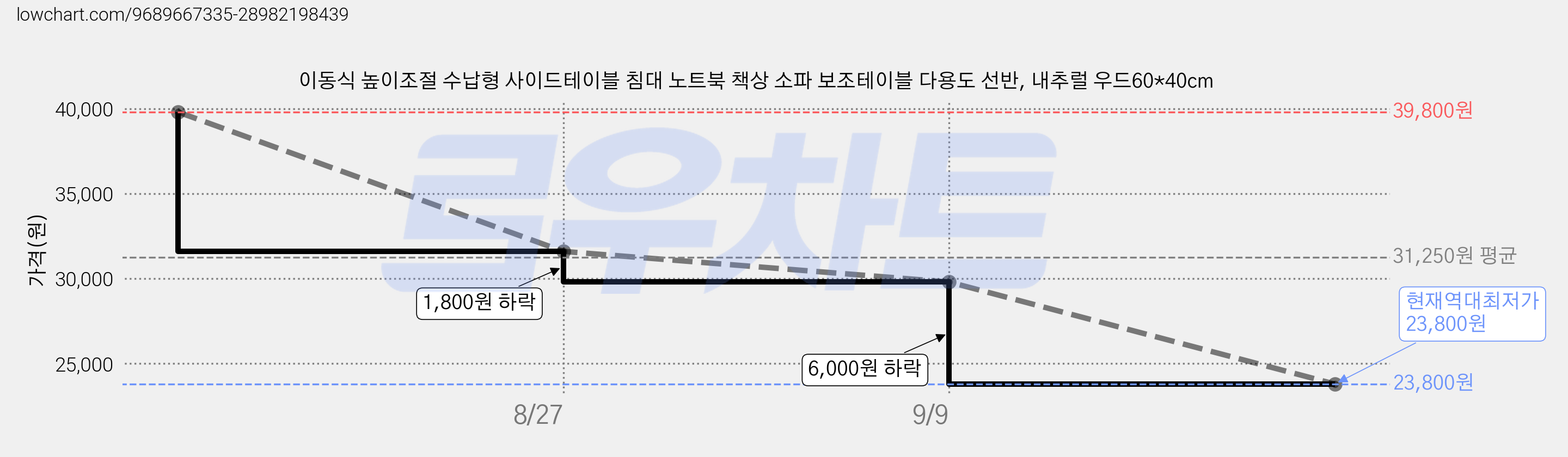 이동식 높이조절 수납형 사이드테이블 침대 노트북 책상 소파 보조테이블 다용도 선반, 내추럴 우드60*40cm 가격 변동 차트, 현재가 23,800원, 역대최저가