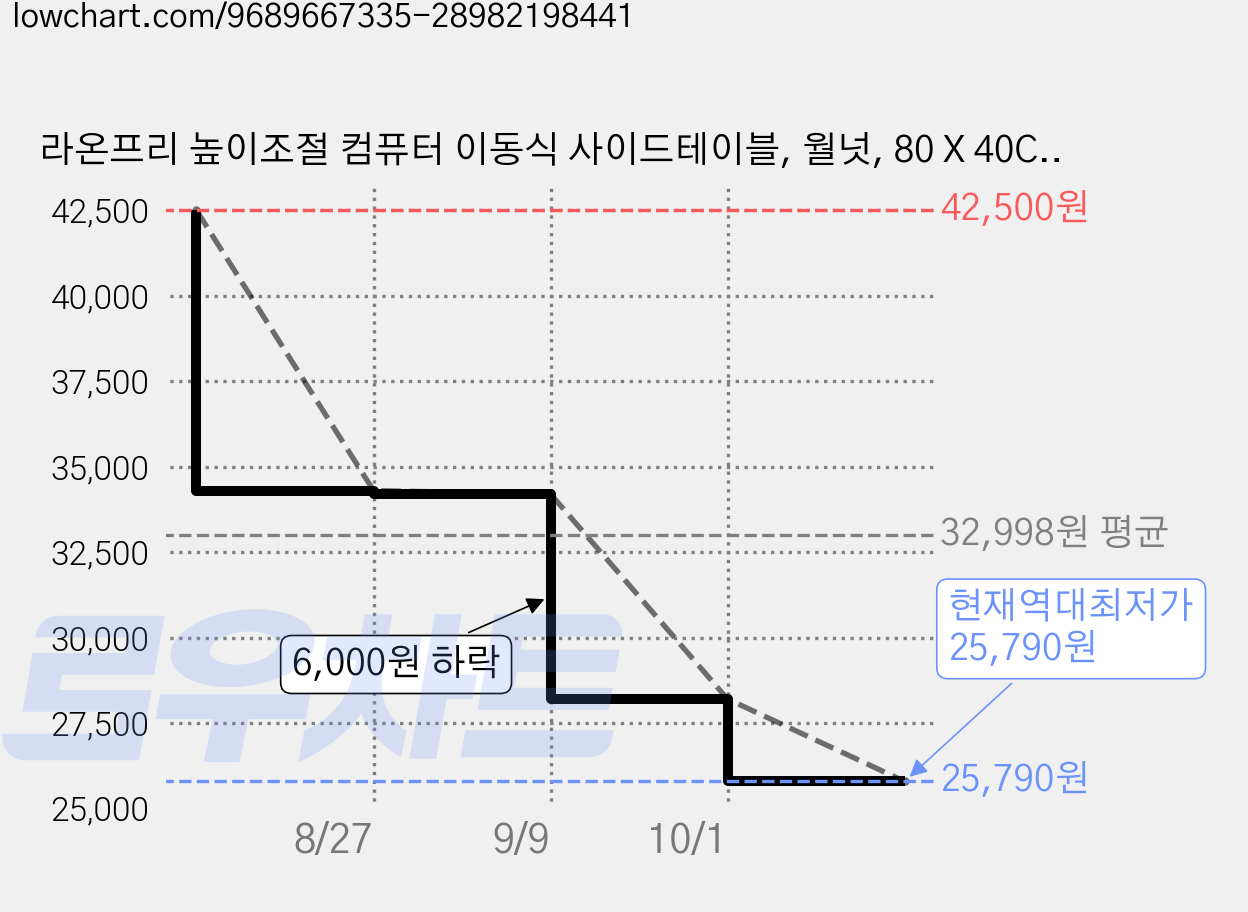 라온프리 높이조절 컴퓨터 이동식 사이드테이블, 월넛, 80 X 40CM 가격 변동 차트, 현재가 25,790원, 역대최저가