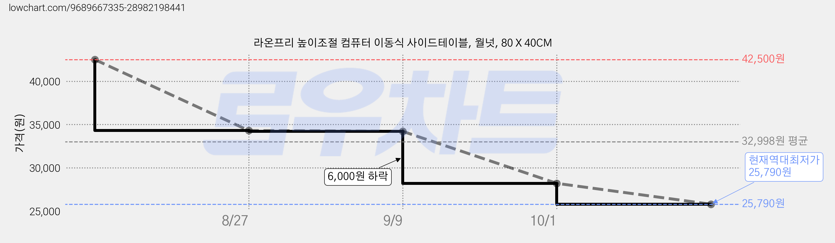라온프리 높이조절 컴퓨터 이동식 사이드테이블, 월넛, 80 X 40CM 가격 변동 차트, 현재가 25,790원, 역대최저가