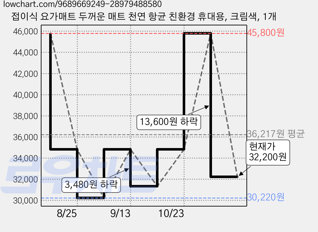 접이식 요가매트 두꺼운 매트 천연 항균 친환경 휴대용, 크림색, 1개 가격 변동 차트, 현재가 32,200원, 관측 최저가 30,220원
