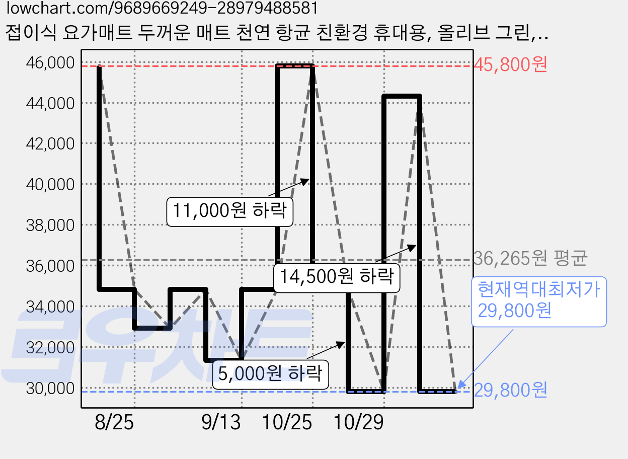 접이식 요가매트 두꺼운 매트 천연 항균 친환경 휴대용, 올리브 그린, 1개 가격 변동 차트, 현재가 29,800원, 역대최저가