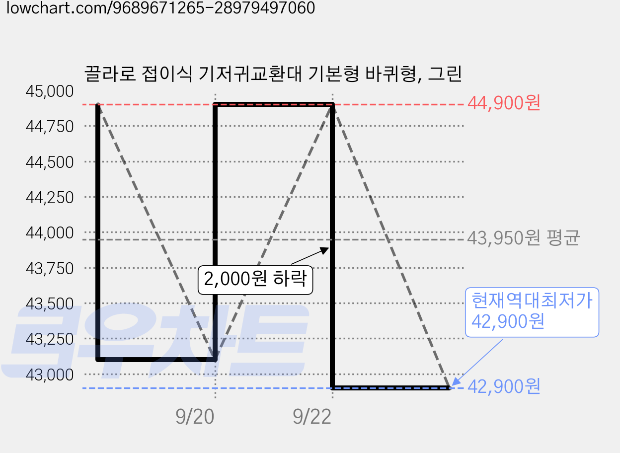끌라로 접이식 기저귀교환대 기본형 바퀴형, 그린 가격 변동 차트, 현재가 42,900원, 역대최저가