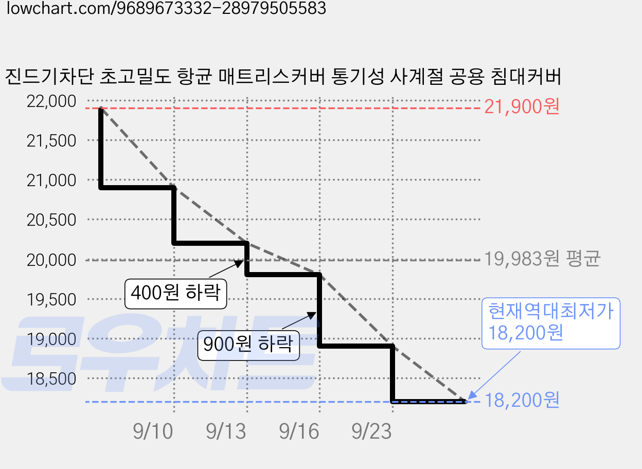 진드기차단 초고밀도 항균 매트리스커버 통기성 사계절 공용 침대커버 가격 변동 차트, 현재가 18,200원, 역대최저가