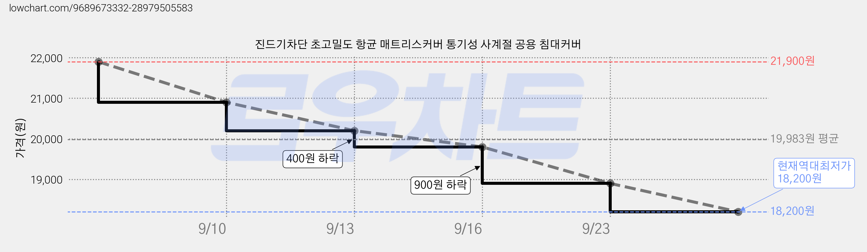 진드기차단 초고밀도 항균 매트리스커버 통기성 사계절 공용 침대커버 가격 변동 차트, 현재가 18,200원, 역대최저가