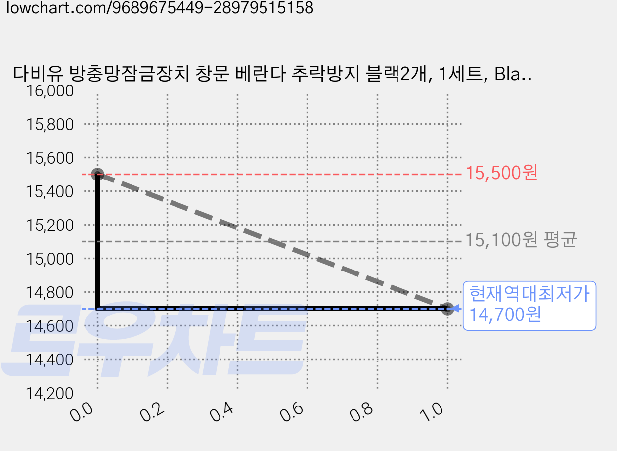 다비유 방충망잠금장치 창문 베란다 추락방지 블랙2개, 1세트, Black (1+1) 가격 변동 차트, 현재가 14,700원, 역대최저가