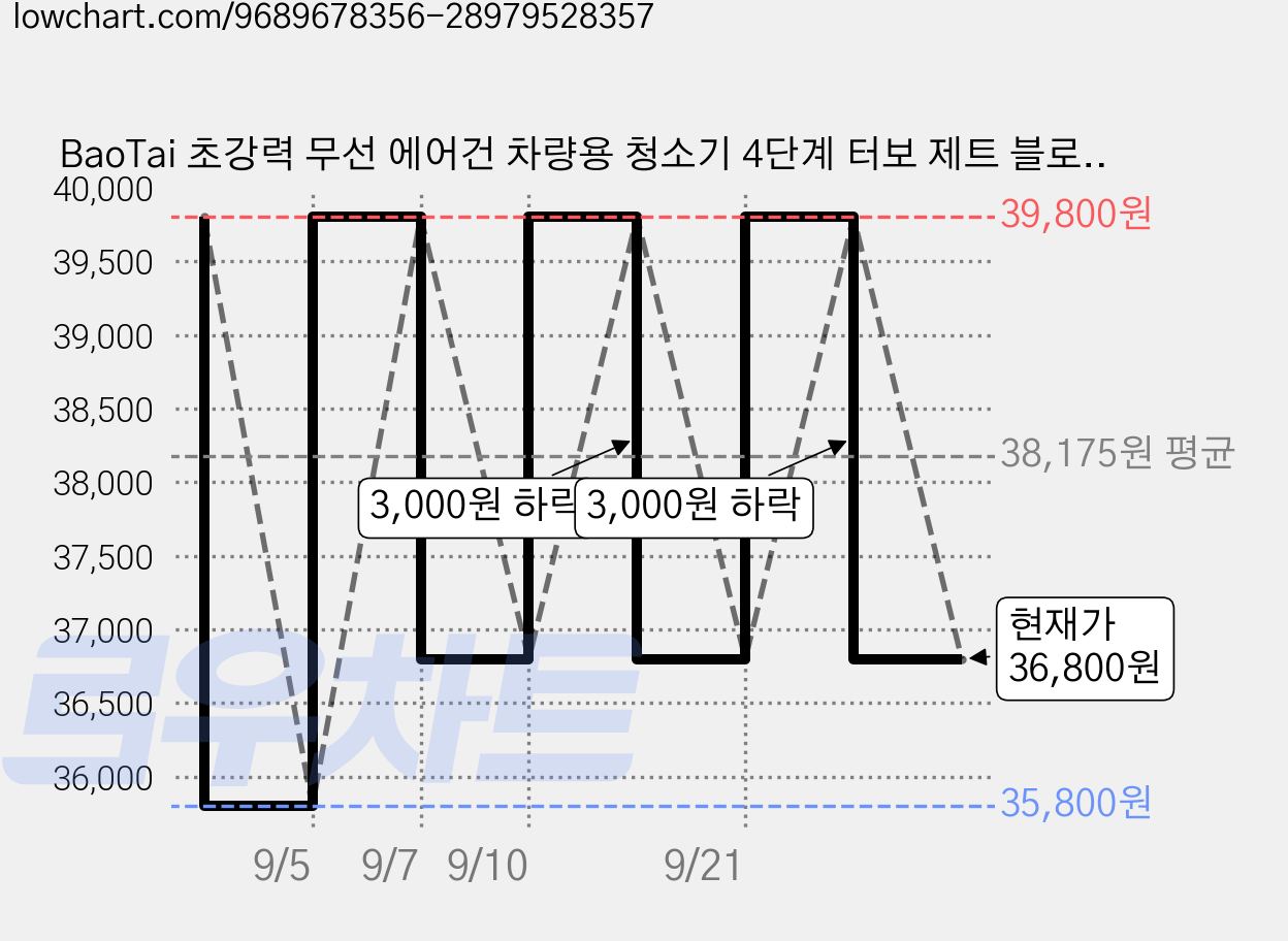 BaoTai 초강력 무선 에어건 차량용 청소기 4단계 터보 제트 블로워 300000 RPM LED 조명 배터리 잔량 표시, S9, 은색 가격 변동 차트, 현재가 36,800원, 관측 최저가 35,800원