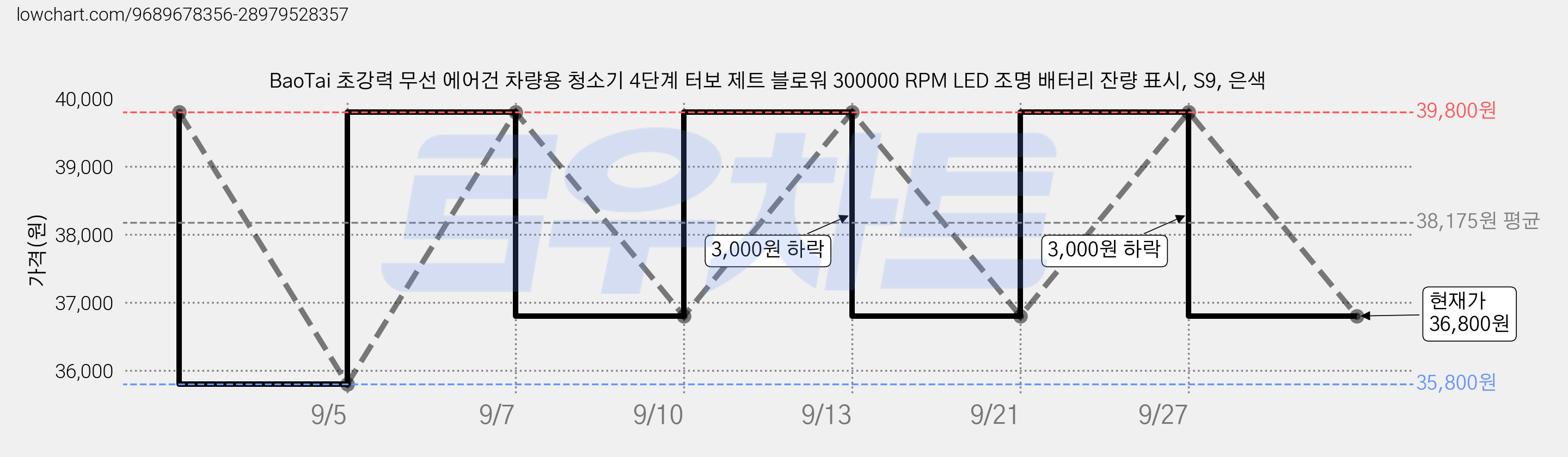 BaoTai 초강력 무선 에어건 차량용 청소기 4단계 터보 제트 블로워 300000 RPM LED 조명 배터리 잔량 표시, S9, 은색 가격 변동 차트, 현재가 36,800원, 관측 최저가 35,800원