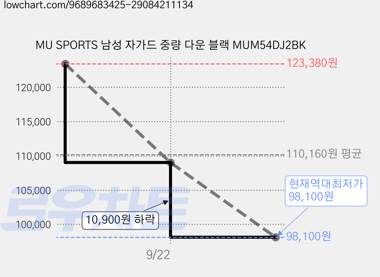 MU SPORTS 남성 자가드 중량 다운 블랙 MUM54DJ2BK 가격 변동 차트, 현재가 98,100원, 역대최저가