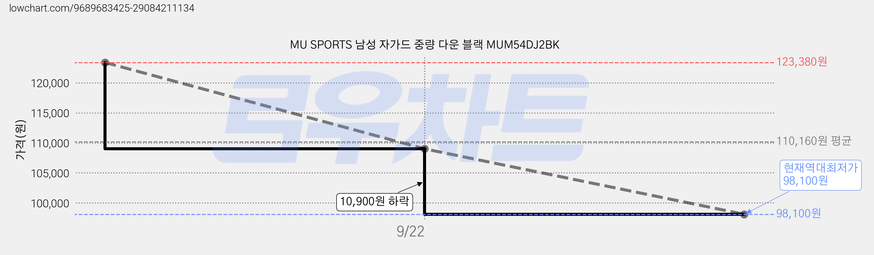 MU SPORTS 남성 자가드 중량 다운 블랙 MUM54DJ2BK 가격 변동 차트, 현재가 98,100원, 역대최저가