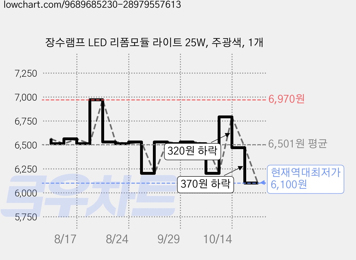 장수램프 LED 리폼모듈 라이트 25W, 주광색, 1개 가격 변동 차트, 현재가 6,100원, 역대최저가