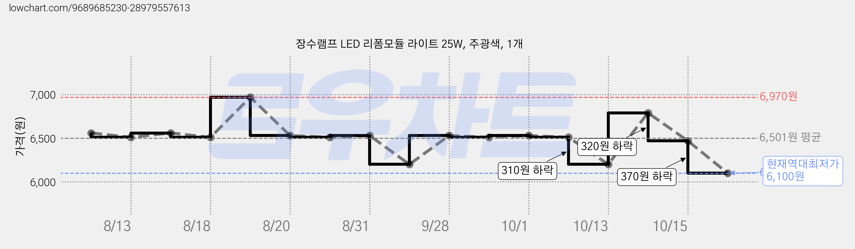 장수램프 LED 리폼모듈 라이트 25W, 주광색, 1개 가격 변동 차트, 현재가 6,100원, 역대최저가