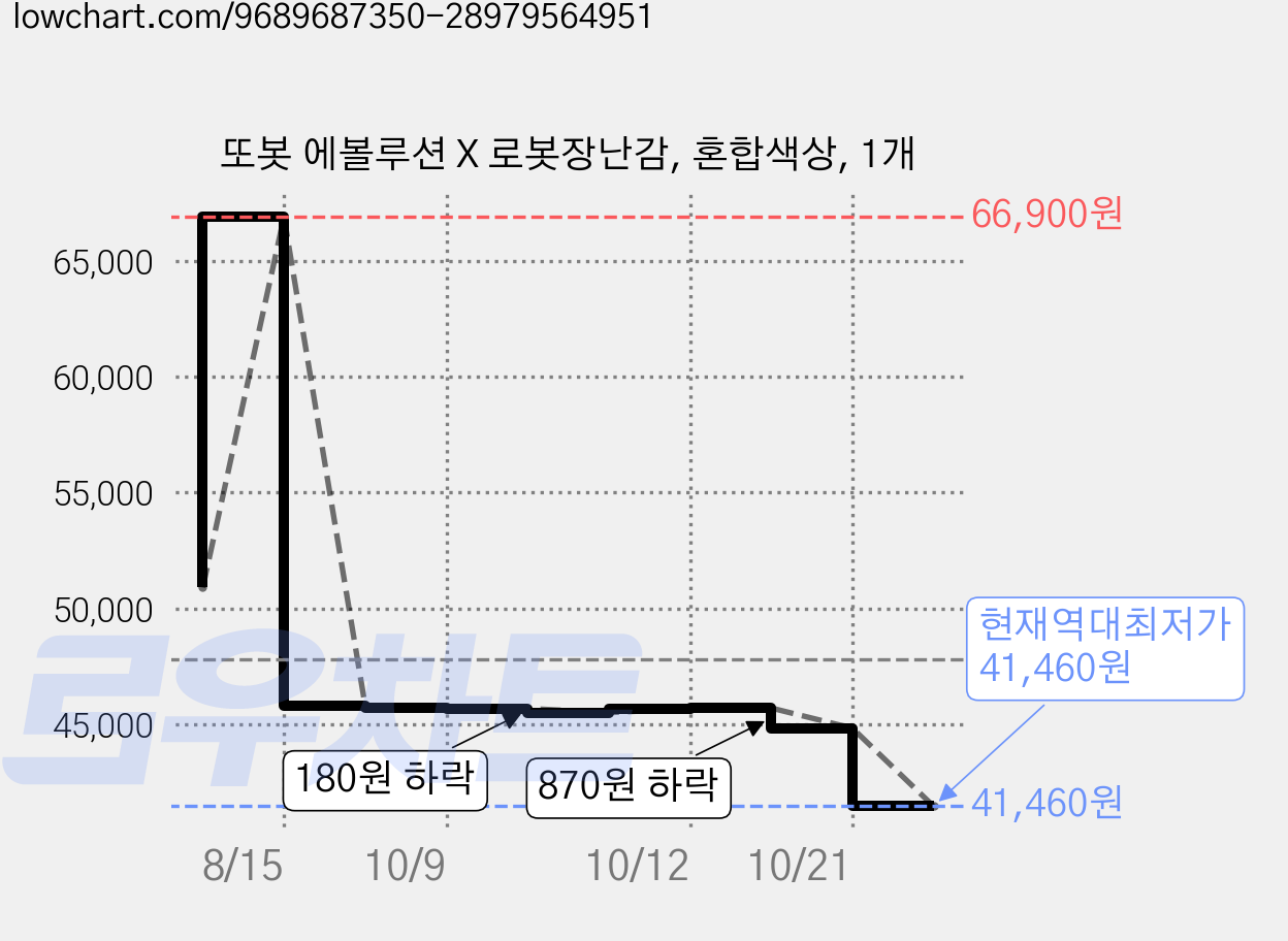 또봇 에볼루션 X 로봇장난감, 혼합색상, 1개 가격 변동 차트, 현재가 41,460원, 역대최저가