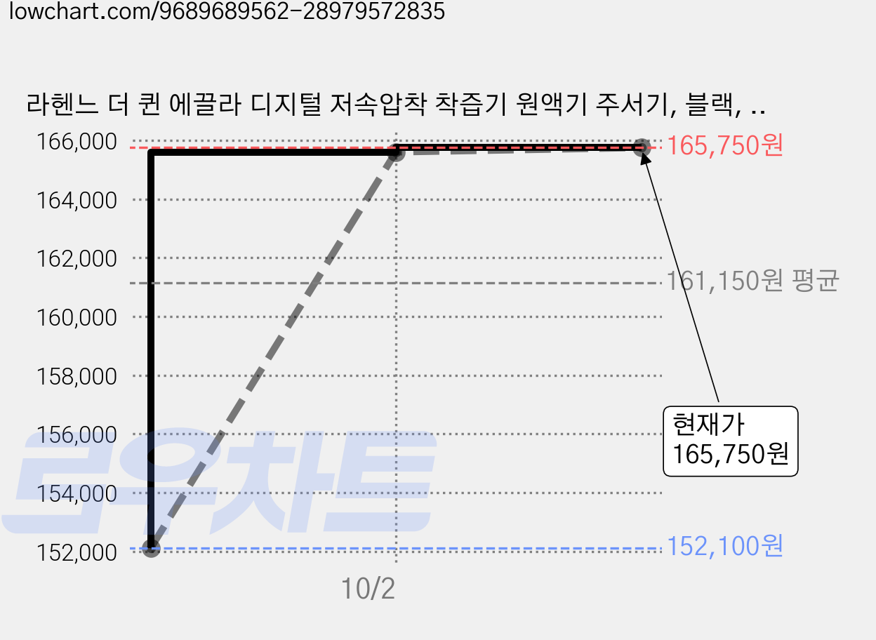 라헨느 더 퀸 에끌라 디지털 저속압착 착즙기 원액기 주서기, 블랙, LHN-M320B 가격 변동 차트, 현재가 165,750원, 관측 최저가 152,100원
