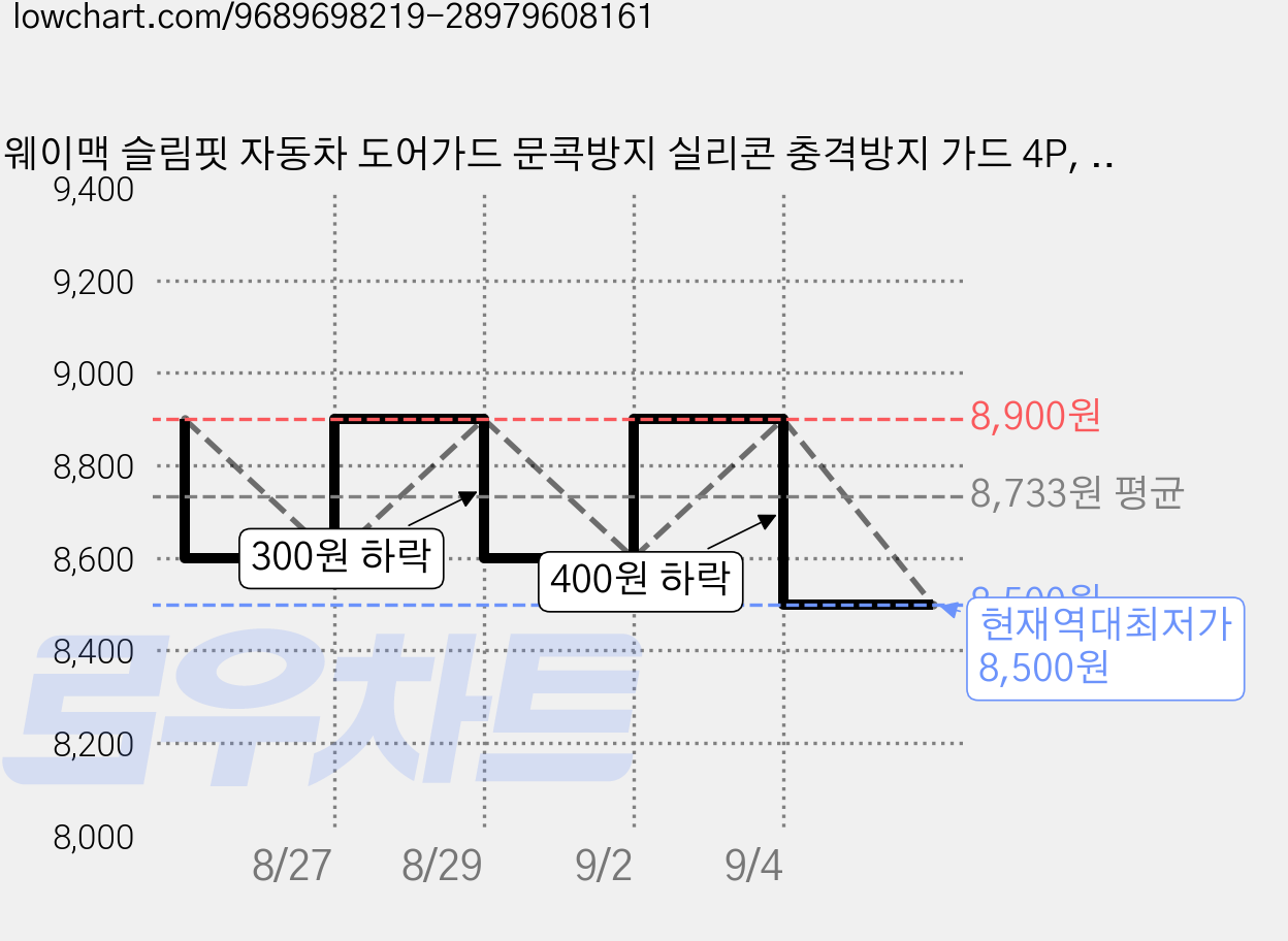 웨이맥 슬림핏 자동차 도어가드 문콕방지 실리콘 충격방지 가드 4P, 4개, 퓨어클리어 가격 변동 차트, 현재가 8,500원, 역대최저가