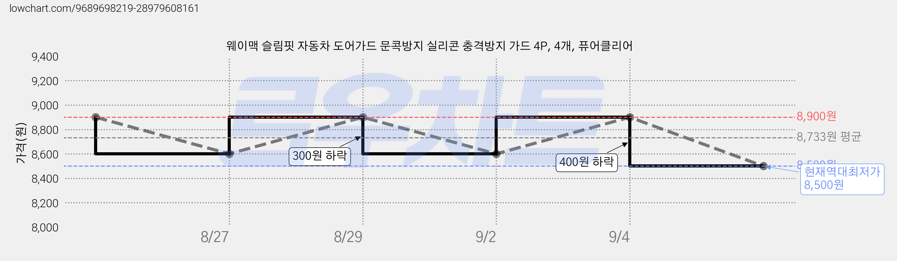 웨이맥 슬림핏 자동차 도어가드 문콕방지 실리콘 충격방지 가드 4P, 4개, 퓨어클리어 가격 변동 차트, 현재가 8,500원, 역대최저가