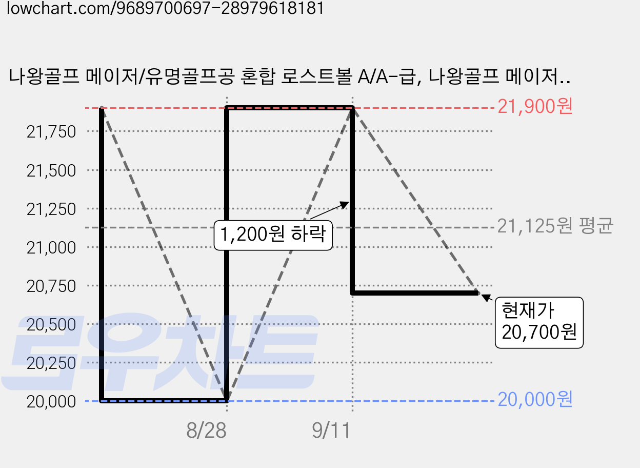나왕골프 메이저/유명골프공 혼합 로스트볼 A/A-급, 나왕골프 메이저/유명골프공 혼합 컬러 A/A-급, 1개, 40개입 가격 변동 차트, 현재가 20,700원, 관측 최저가 20,000원
