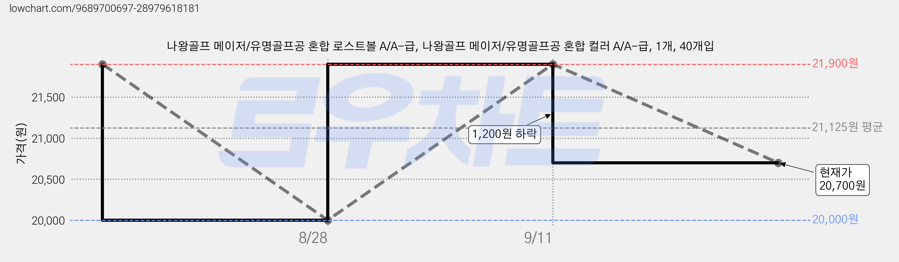 나왕골프 메이저/유명골프공 혼합 로스트볼 A/A-급, 나왕골프 메이저/유명골프공 혼합 컬러 A/A-급, 1개, 40개입 가격 변동 차트, 현재가 20,700원, 관측 최저가 20,000원