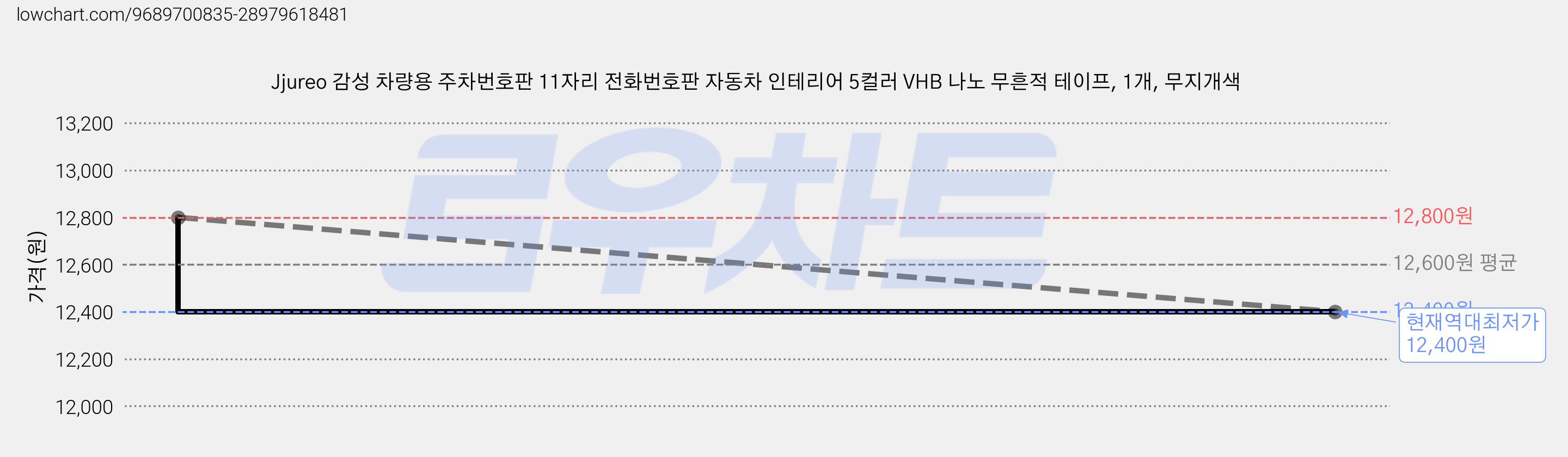 Jjureo 감성 차량용 주차번호판 11자리 전화번호판 자동차 인테리어 5컬러 VHB 나노 무흔적 테이프, 1개, 무지개색 가격 변동 차트, 현재가 12,400원, 역대최저가
