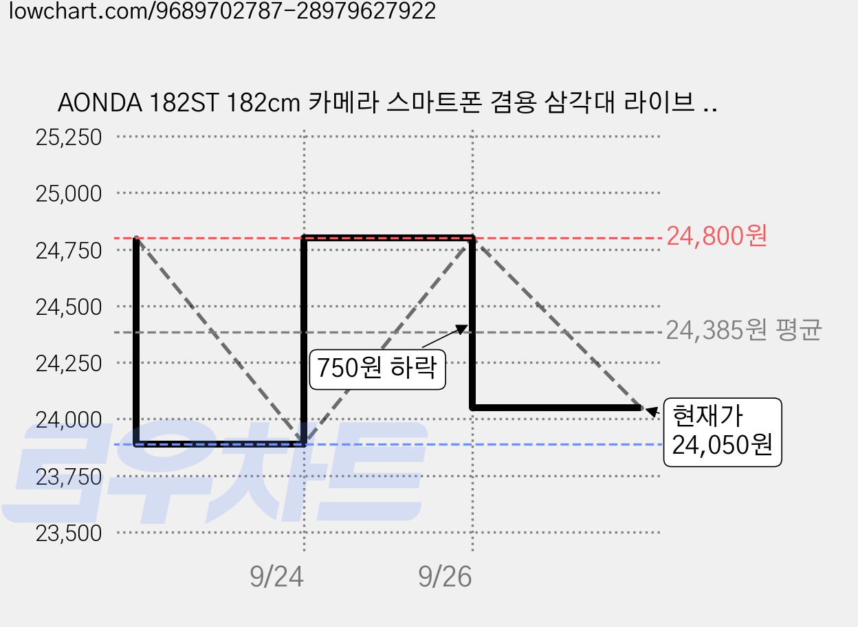 AONDA 182ST 182cm 카메라 스마트폰 겸용 삼각대 라이브 방송 및 여행 촬영용, 1개, 1MM-182ST 가격 변동 차트, 현재가 24,050원, 관측 최저가 23,890원