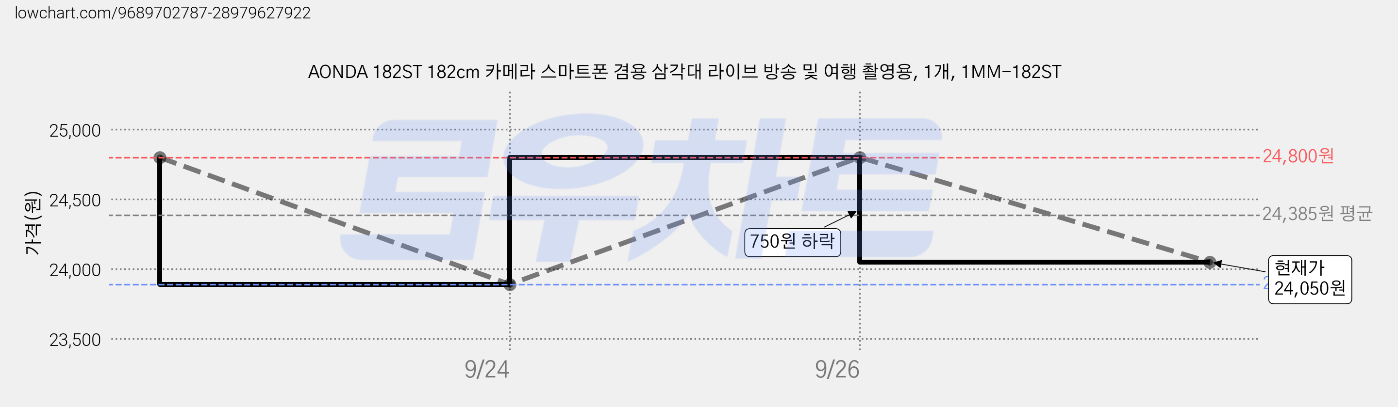 AONDA 182ST 182cm 카메라 스마트폰 겸용 삼각대 라이브 방송 및 여행 촬영용, 1개, 1MM-182ST 가격 변동 차트, 현재가 24,050원, 관측 최저가 23,890원