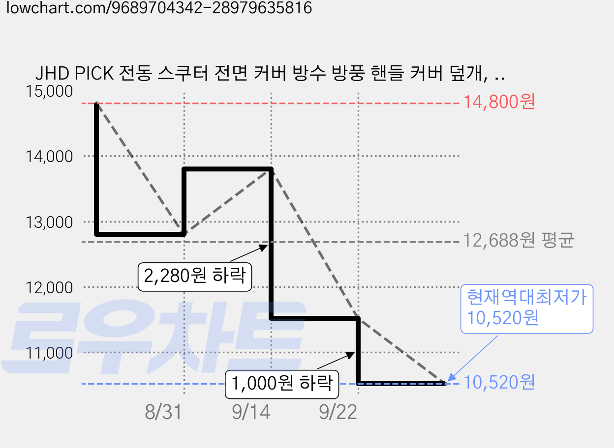 JHD PICK 전동 스쿠터 전면 커버 방수 방풍 핸들 커버 덮개, 1개, 투명 가격 변동 차트, 현재가 10,520원, 역대최저가