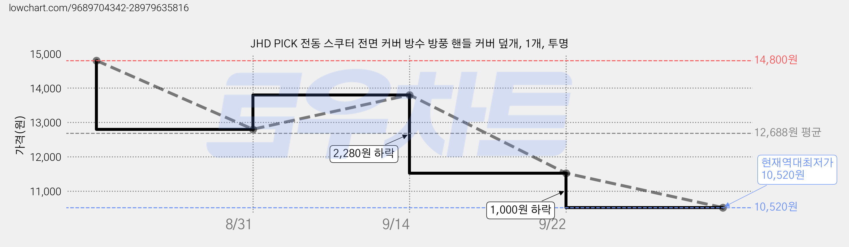 JHD PICK 전동 스쿠터 전면 커버 방수 방풍 핸들 커버 덮개, 1개, 투명 가격 변동 차트, 현재가 10,520원, 역대최저가