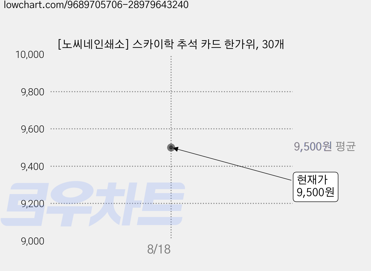 [노씨네인쇄소] 스카이학 추석 카드 한가위, 30개 가격 변동 차트, 현재가 9,500원, 관측 최저가 9,100원