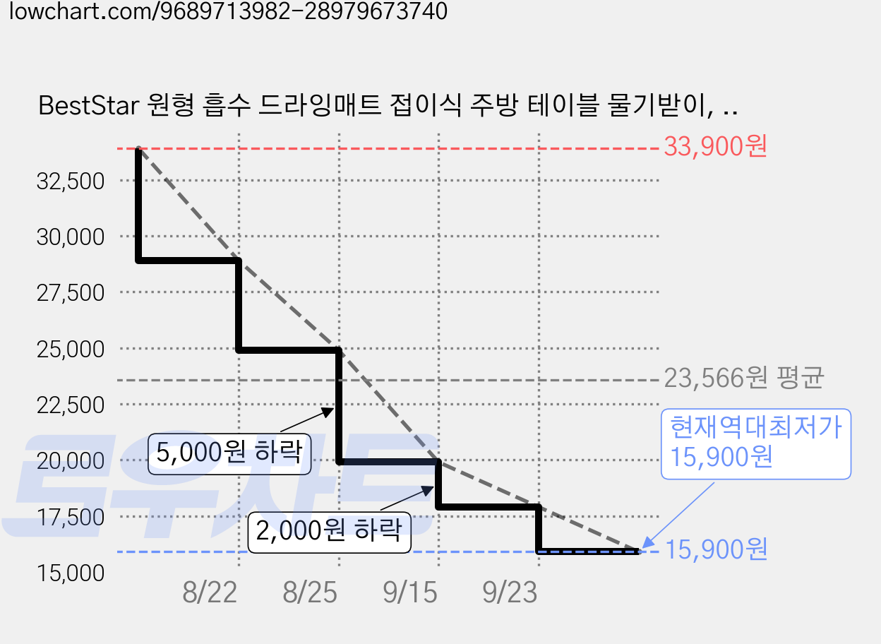 BestStar 원형 흡수 드라잉매트 접이식 주방 테이블 물기받이, 1세트, 화이트플라워-블랙테두리1개+블랙플라워-화이트테두리1개- 가격 변동 차트, 현재가 15,900원, 역대최저가