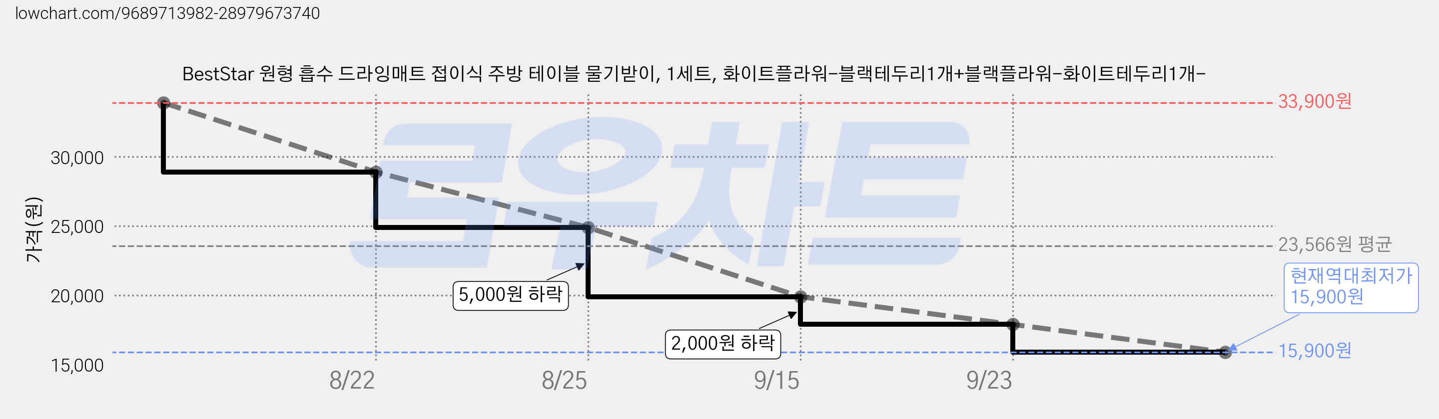 BestStar 원형 흡수 드라잉매트 접이식 주방 테이블 물기받이, 1세트, 화이트플라워-블랙테두리1개+블랙플라워-화이트테두리1개- 가격 변동 차트, 현재가 15,900원, 역대최저가